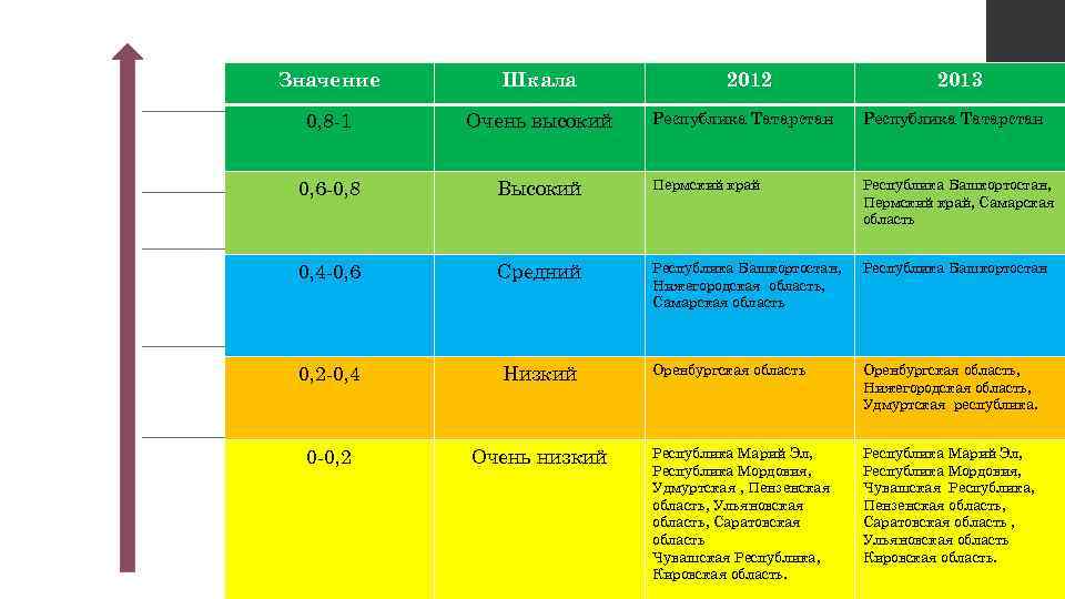 Значение Шкала 0, 8 -1 Очень высокий 0, 6 -0, 8 2012 2013 Республика