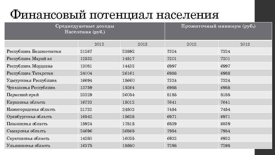 Финансовый потенциал населения. Финансовый потенциал России. Приволжский федеральный округ население. Финансовый потенциал Республики Крым.