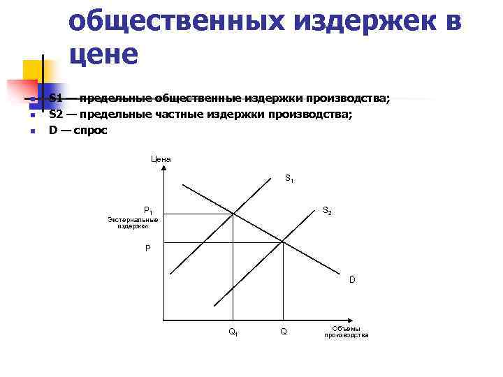 общественных издержек в цене n n n S 1 — предельные общественные издержки производства;