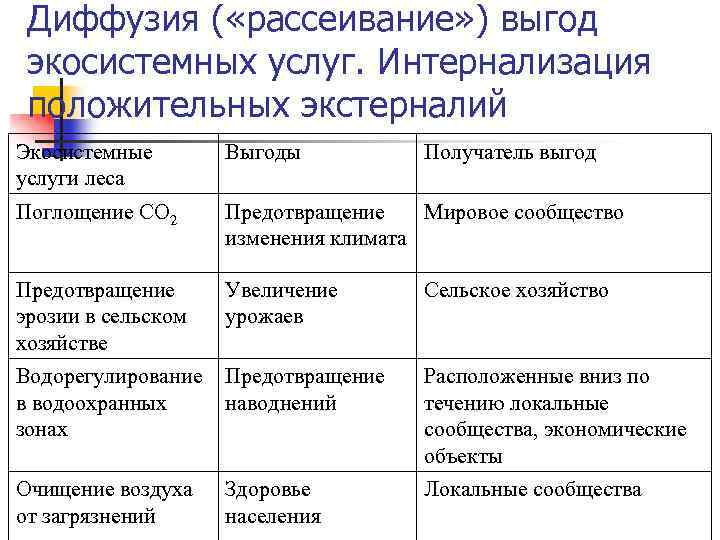 Диффузия ( «рассеивание» ) выгод экосистемных услуг. Интернализация положительных экстерналий Экосистемные услуги леса Выгоды