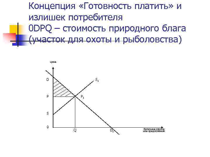 Концепция «Готовность платить» и излишек потребителя 0 DPQ – стоимость природного блага (участок для
