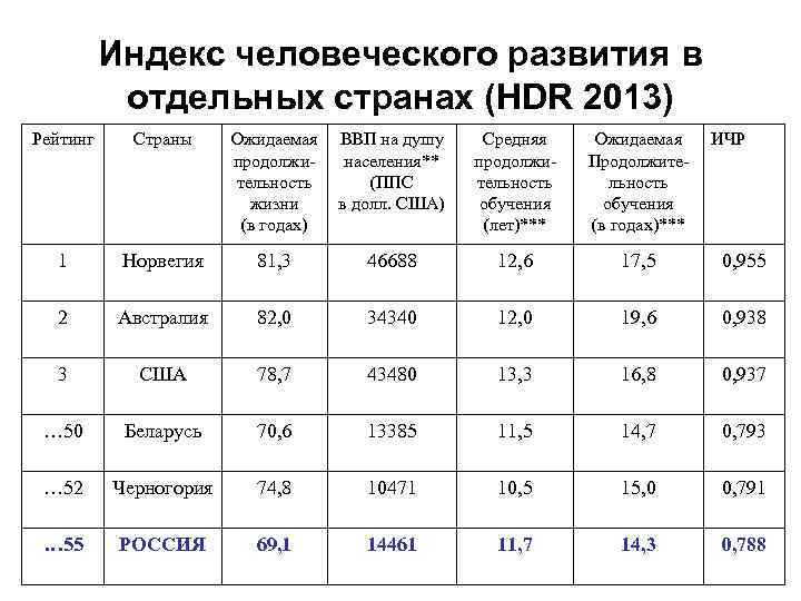 Индекс человеческого развития в отдельных странах (HDR 2013) Рейтинг Страны Ожидаемая продолжительность жизни (в