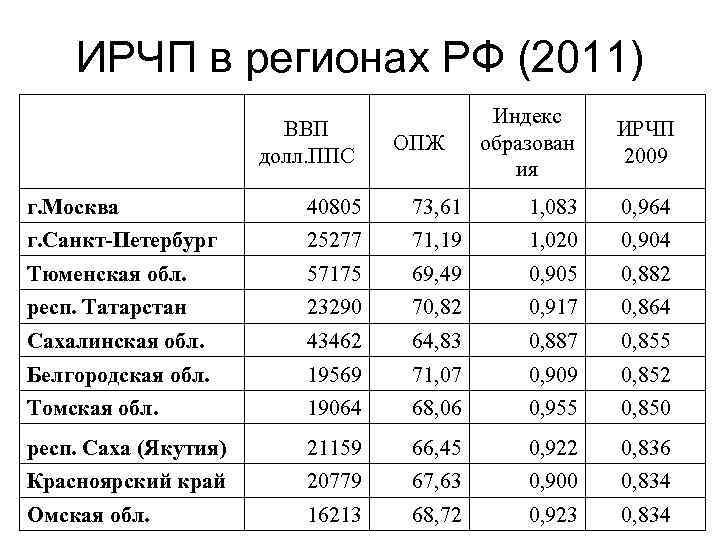 ИРЧП в регионах РФ (2011) ВВП долл. ППС ОПЖ Индекс образован ия ИРЧП 2009