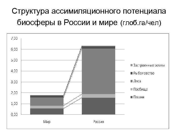 Структура ассимиляционного потенциала биосферы в России и мире (глоб. га/чел) 