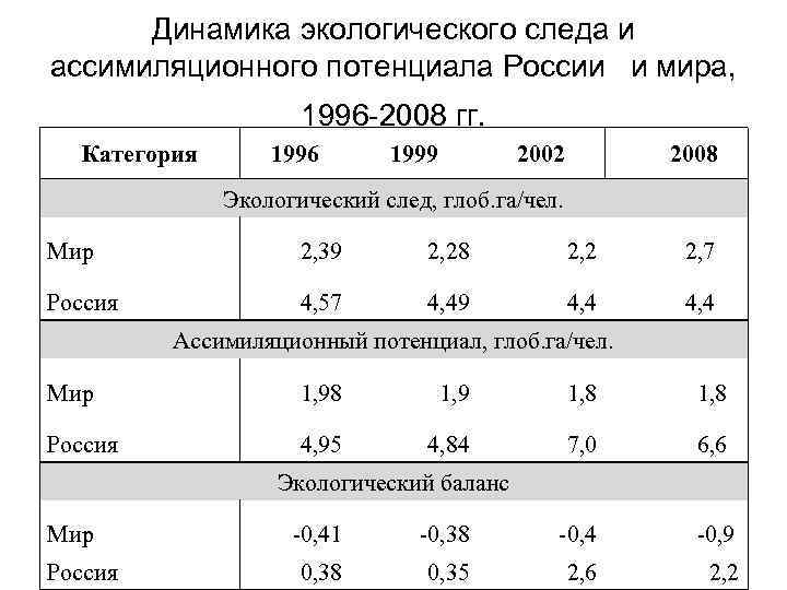 Динамика экологического следа и ассимиляционного потенциала России и мира, 1996 -2008 гг. Категория 1996