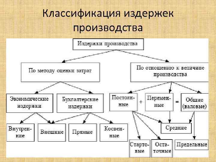 Прямые расходы на производство и реализацию