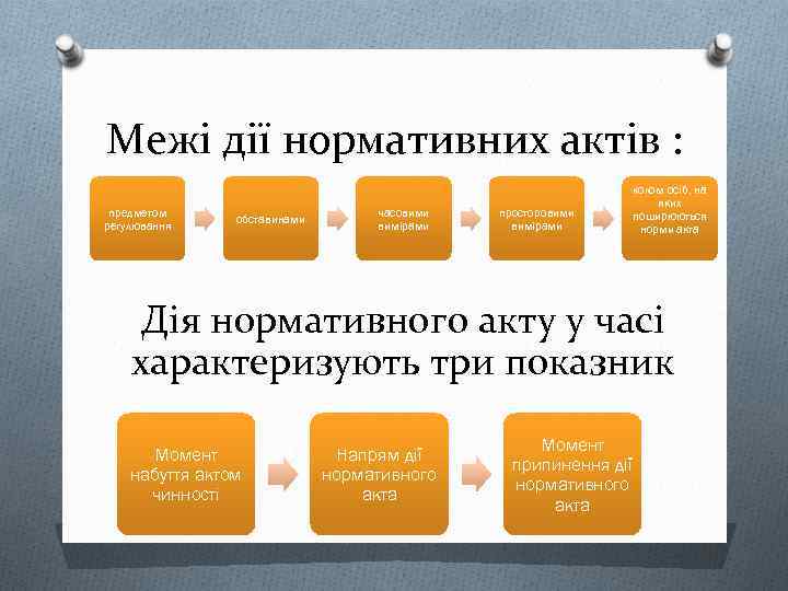 Межі дії нормативних актів : предметом регулювання обставинами часовими вимірами просторовими вимірами колом осіб,