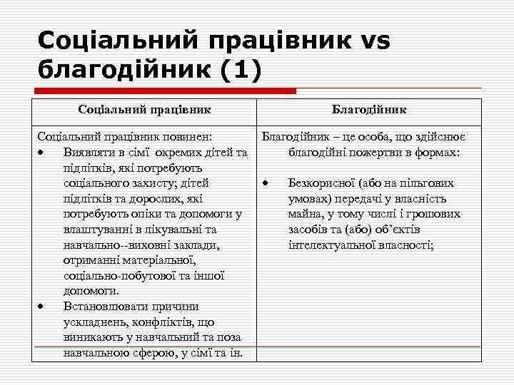 Соціальний працівник vs благодійник (1) Соціальний працівник повинен: Виявляти в сімї окремих дітей та