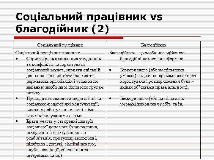 Соціальний працівник vs благодійник (2) Соціальний працівник повинен: Сприяти розв'язанню цих труднощів та конфліктів