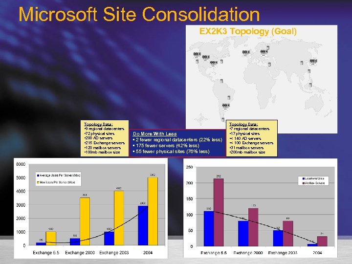 Microsoft Site Consolidation EX 2 K 3 Topology (Goal) Topology Data: • 9 regional