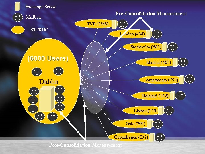 Exchange Server Pre-Consolidation Measurement Mailbox TVP (2568) Site/RDC London (438) Stockholm (683) (6000 Users)