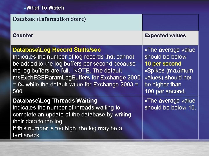 What To Watch Database (Information Store) Counter Expected values DatabaseLog Record Stalls/sec Indicates the