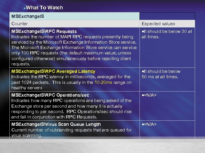 What To Watch MSExchange. IS Counter Expected values MSExchange. ISRPC Requests It should be