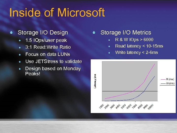 Inside of Microsoft Storage I/O Design 1. 5 IOps/user peak 3: 1 Read: Write