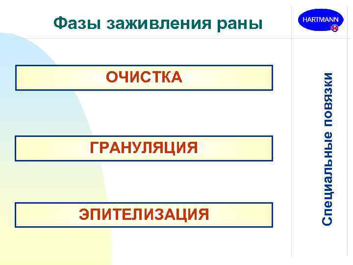 ОЧИСТКА ГРАНУЛЯЦИЯ ЭПИТЕЛИЗАЦИЯ Специальные повязки Фазы заживления раны 