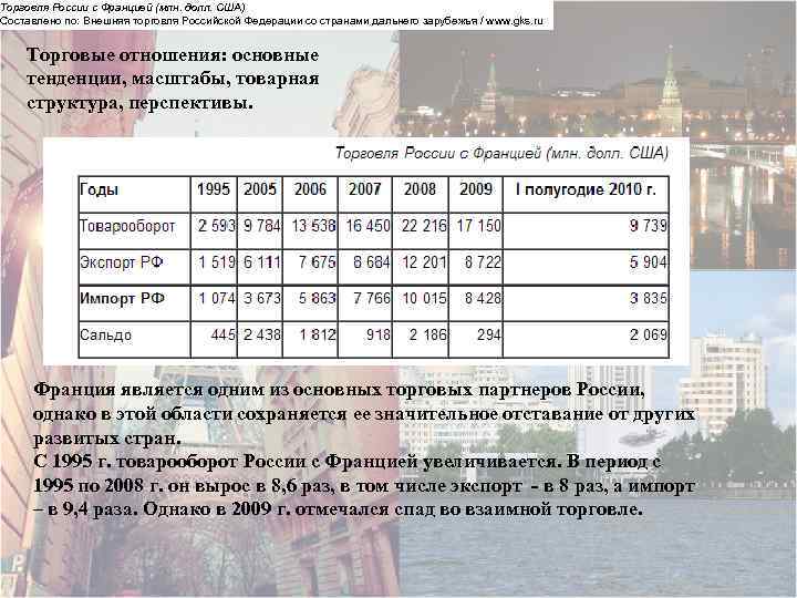 Торговля России с Францией (млн. долл. США) Составлено по: Внешняя торговля Российской Федерации со