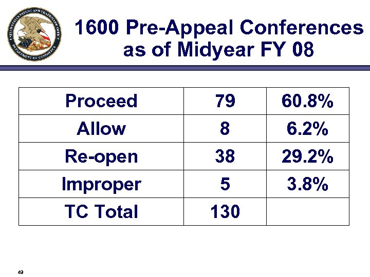 1600 Pre-Appeal Conferences as of Midyear FY 08 Proceed Allow Re-open Improper TC Total