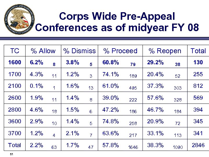 Corps Wide Pre-Appeal Conferences as of midyear FY 08 TC % Allow % Dismiss