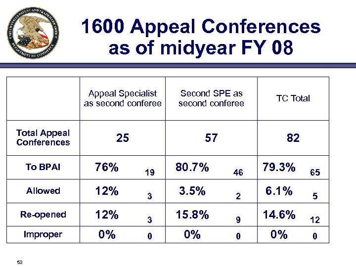 1600 Appeal Conferences as of midyear FY 08 Appeal Specialist as second conferee Second