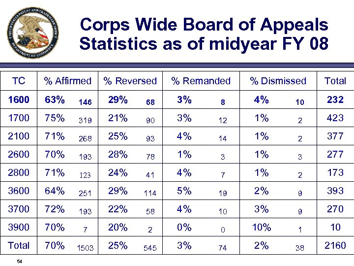 Corps Wide Board of Appeals Statistics as of midyear FY 08 TC % Affirmed