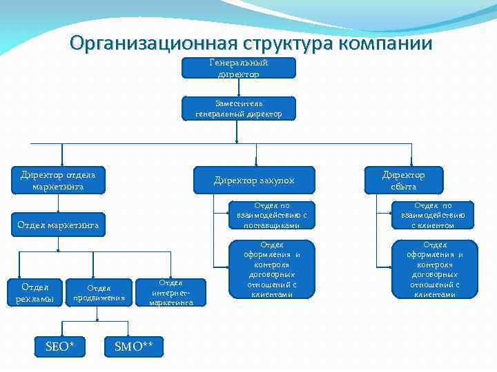 Организационная структура компании Генеральный директор Заместитель генеральный директор Директор отдела маркетинга Директор закупок Отдел