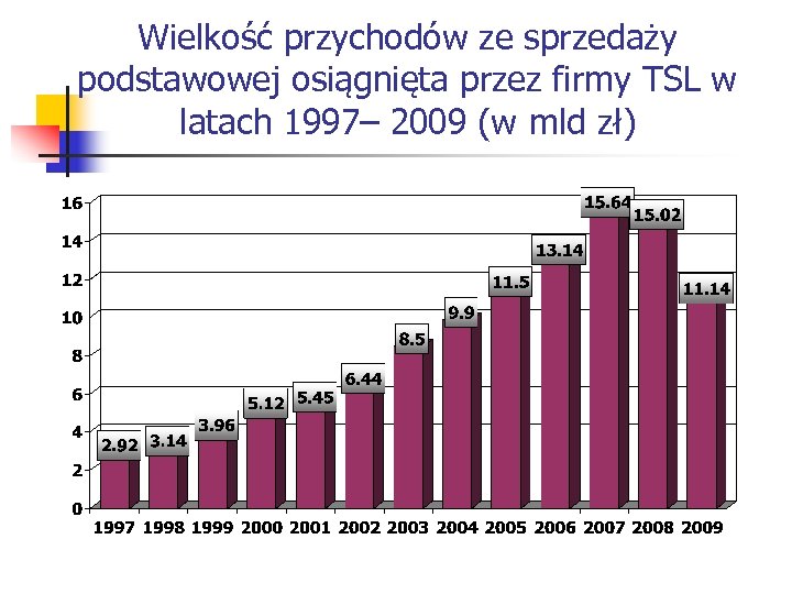 Wielkość przychodów ze sprzedaży podstawowej osiągnięta przez firmy TSL w latach 1997– 2009 (w
