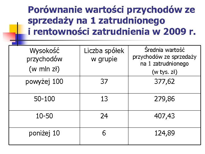 Porównanie wartości przychodów ze sprzedaży na 1 zatrudnionego i rentowności zatrudnienia w 2009 r.