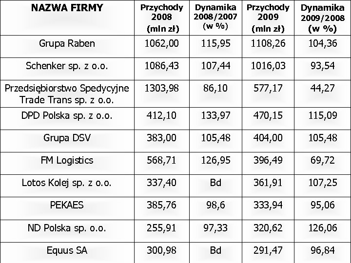 NAZWA FIRMY Przychody 2008 (mln zł) Grupa Raben Dynamika 2008/2007 (w %) Przychody 2009
