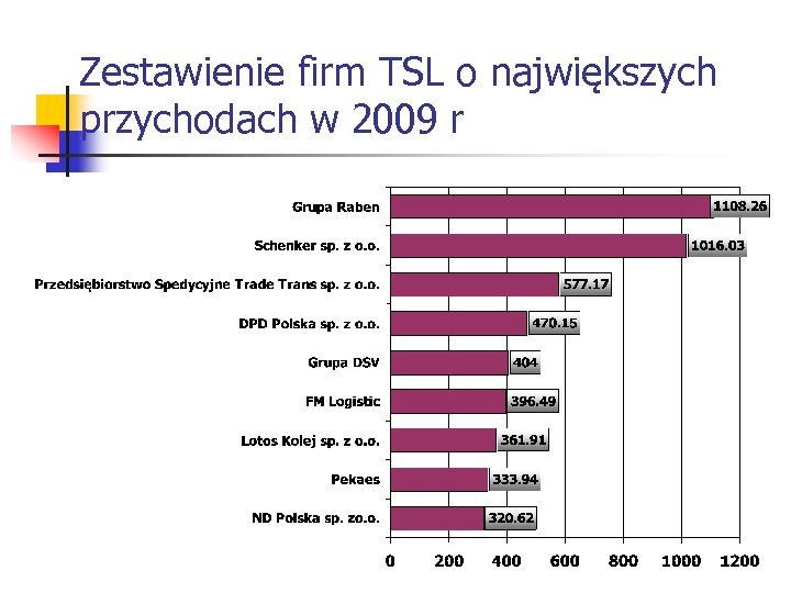 Zestawienie firm TSL o największych przychodach w 2009 r 