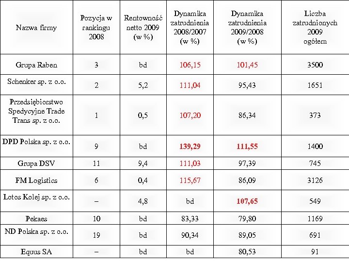 Nazwa firmy Pozycja w rankingu 2008 Rentowność netto 2009 (w %) Dynamika zatrudnienia 2008/2007