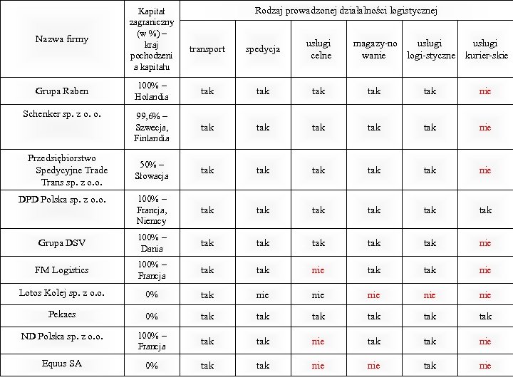 Nazwa firmy Kapitał zagraniczny (w %) – kraj pochodzeni a kapitału Grupa Raben Rodzaj
