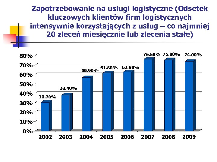 Zapotrzebowanie na usługi logistyczne (Odsetek kluczowych klientów firm logistycznych intensywnie korzystających z usług –