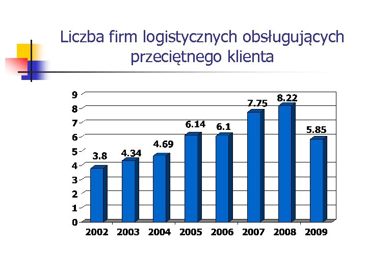 Liczba firm logistycznych obsługujących przeciętnego klienta 