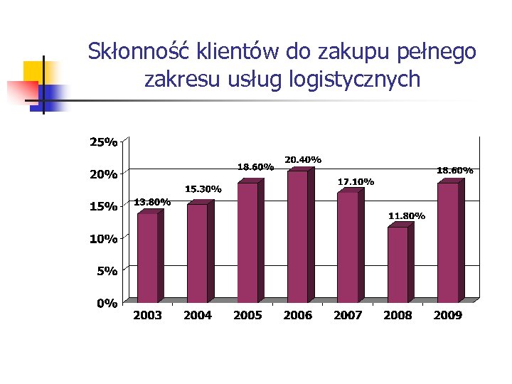 Skłonność klientów do zakupu pełnego zakresu usług logistycznych 