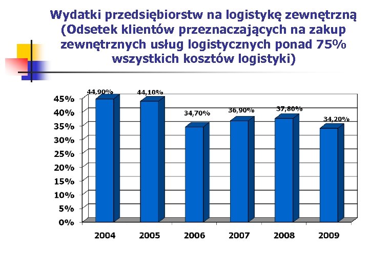Wydatki przedsiębiorstw na logistykę zewnętrzną (Odsetek klientów przeznaczających na zakup zewnętrznych usług logistycznych ponad