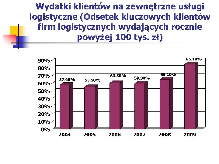 Wydatki klientów na zewnętrzne usługi logistyczne (Odsetek kluczowych klientów firm logistycznych wydających rocznie powyżej