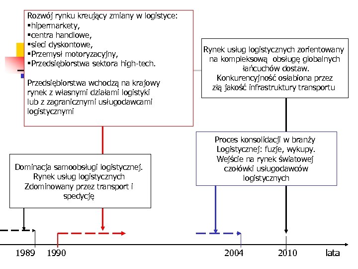 Rozwój rynku kreujący zmiany w logistyce: §hipermarkety, §centra handlowe, §sieci dyskontowe, §Przemysł motoryzacyjny, §Przedsiębiorstwa