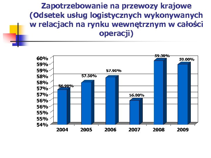 Zapotrzebowanie na przewozy krajowe (Odsetek usług logistycznych wykonywanych w relacjach na rynku wewnętrznym w