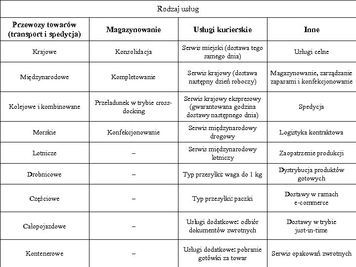 Rodzaj usług Przewozy towarów (transport i spedycja) Magazynowanie Usługi kurierskie Inne Krajowe Konsolidacja Serwis