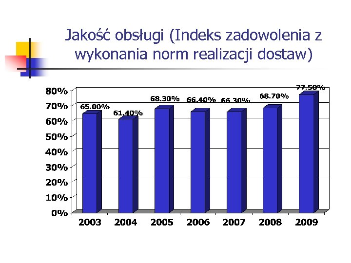 Jakość obsługi (Indeks zadowolenia z wykonania norm realizacji dostaw) 