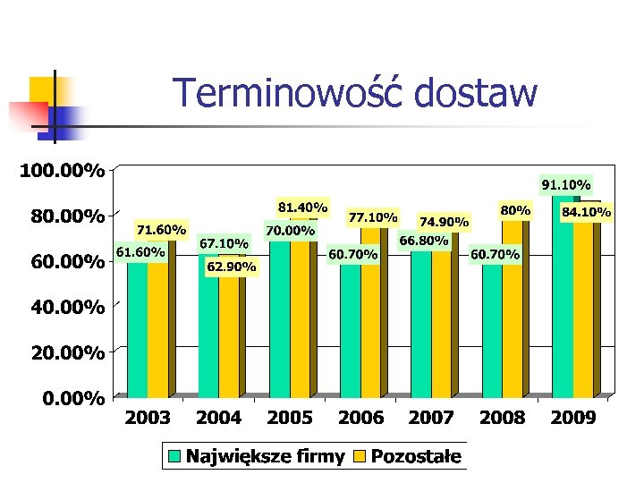 Terminowość dostaw 