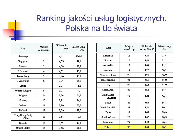 Ranking jakości usług logistycznych. Polska na tle świata Wskaźnik oceny /1 – 5/ Jakość
