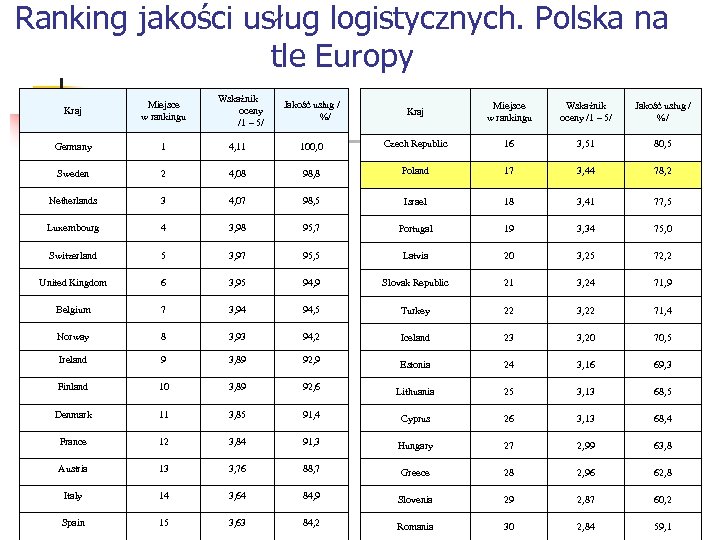 Ranking jakości usług logistycznych. Polska na tle Europy Kraj Miejsce w rankingu Germany 1