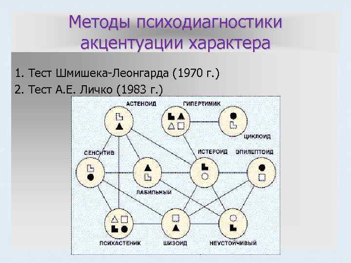 Методики определения акцентуации характера