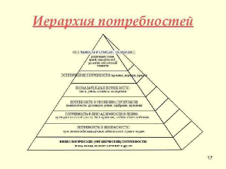 Иерархия потребностей 17 