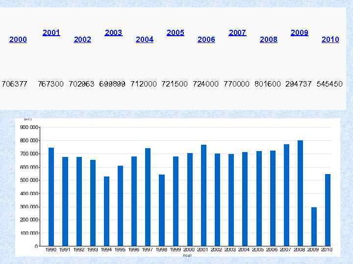 2000 706377 2001 2002 2003 2004 2005 2006 2007 2008 2009 2010 767300 702963
