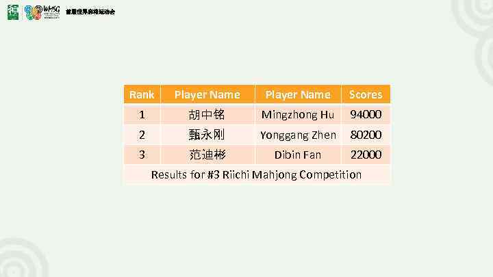 首届世界麻将运动会 Rank Player Name Scores 1 胡中铭 Mingzhong Hu 94000 2 甄永刚 Yonggang Zhen