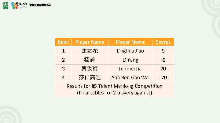 首届世界麻将运动会 Rank Player Name Scores 1 焦灵花 Linghua Jiao 9 2 杨莉 Li Yang