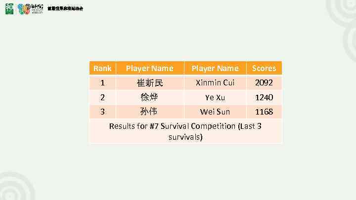 首届世界麻将运动会 Rank Player Name Scores 1 崔新民 Xinmin Cui 2092 2 徐烨 Ye Xu