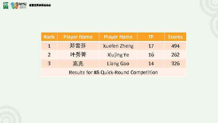 首届世界麻将运动会 Rank Player Name TP Scores 1 郑雪芬 Xuefen Zheng 17 494 2 叶秀菁